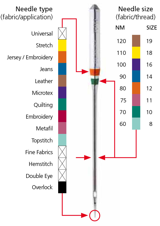 Machine Sewing Needle: Everything you ever wanted to know